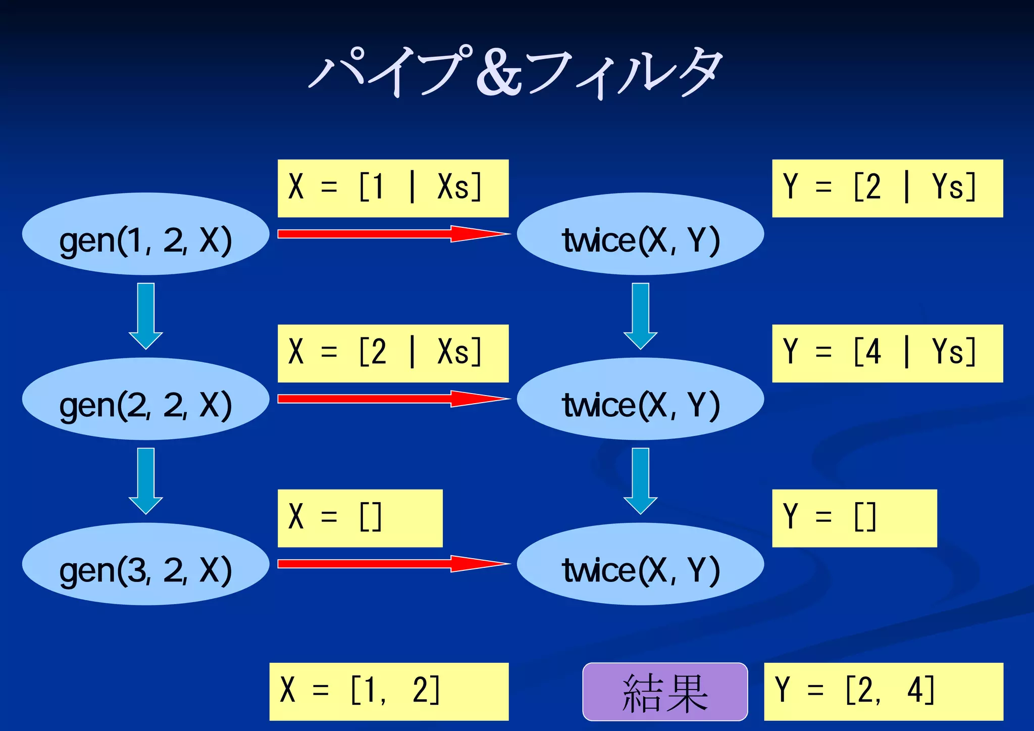 パイ
プ&フィ
ルタ
X = [1 | Xs]
gen(1, 2, X)

Y = [2 | Ys]
twice(X, Y)

X = [2 | Xs]
gen(2, 2, X)

Y = [4 | Ys]
twice(X, Y)

X = []
gen(3, 2, X)

Y = []
twice(X, Y)

X = [1, 2]

結果

Y = [2, 4]

 
