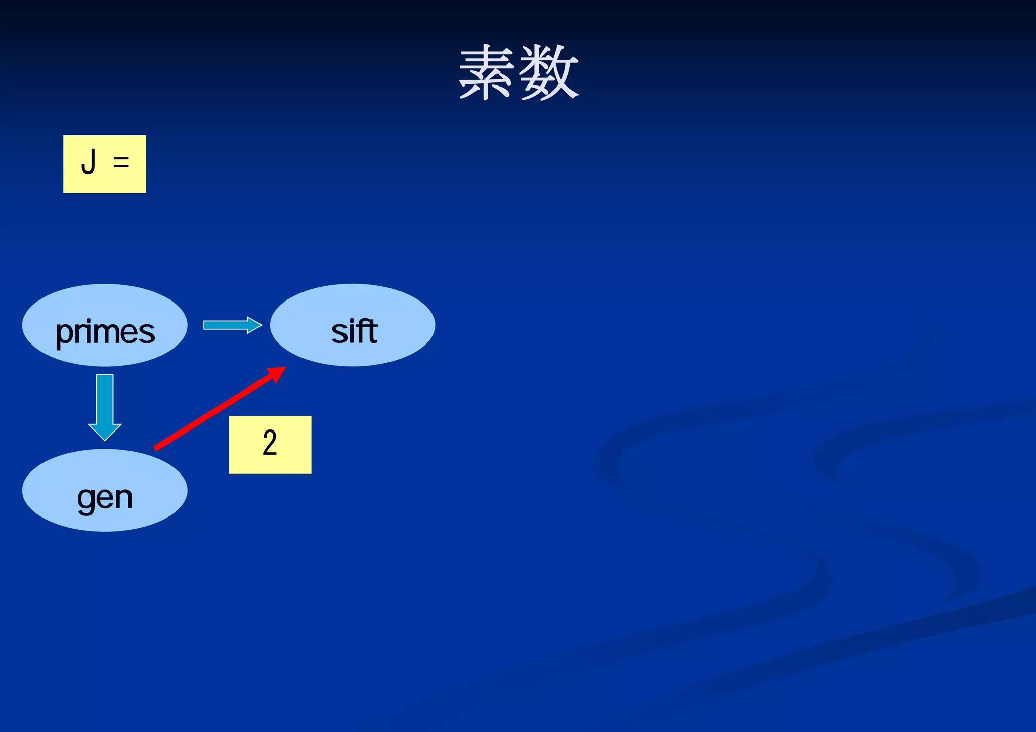 素数
J =

sift

primes
2
gen

 
