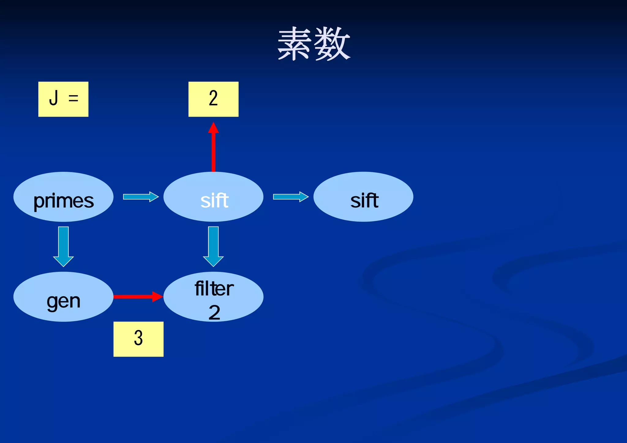 素数
J =

2

primes

sift

gen

filter
2
3

sift

 