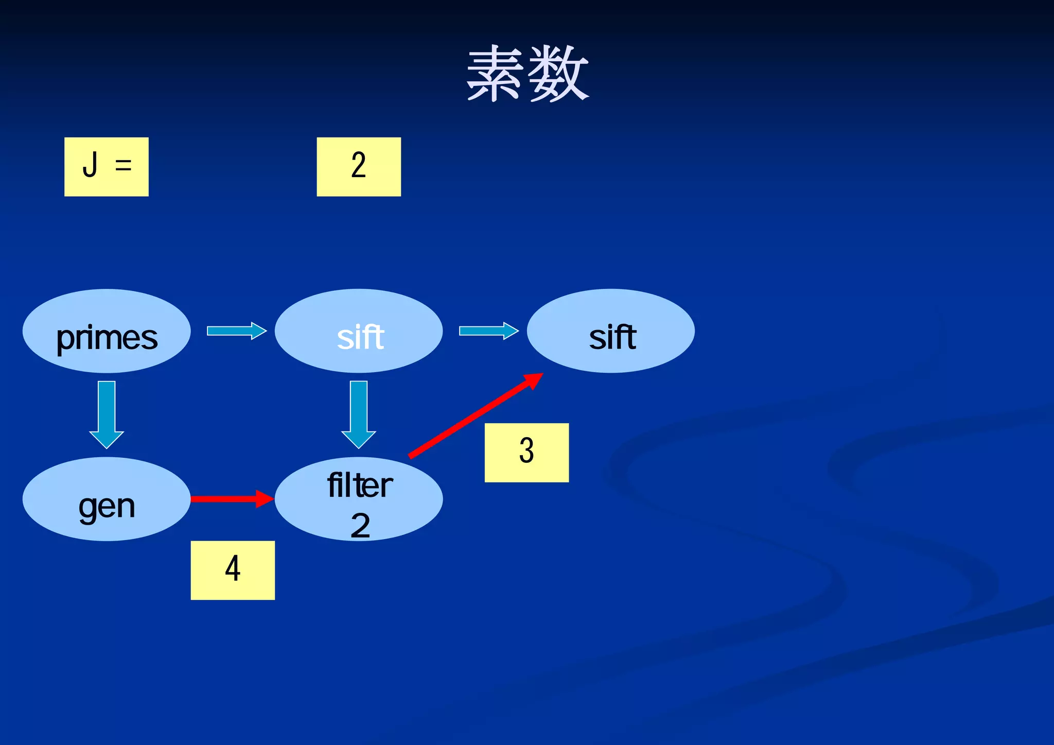 素数
J =

2

primes

sift

filter
2

gen
4

sift
3

 