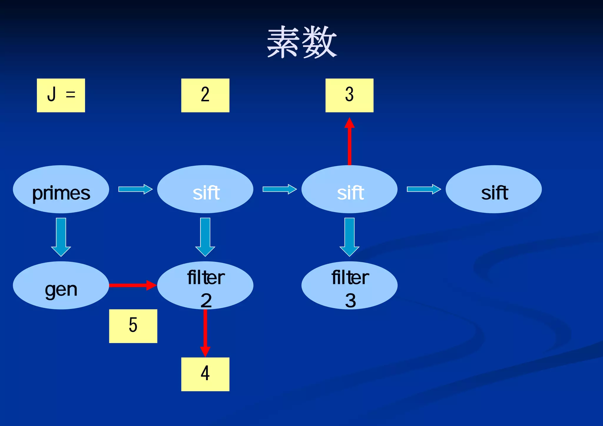 素数
J =

2

3

primes

sift

sift

gen

filter
2

filter
3

5
4

sift

 