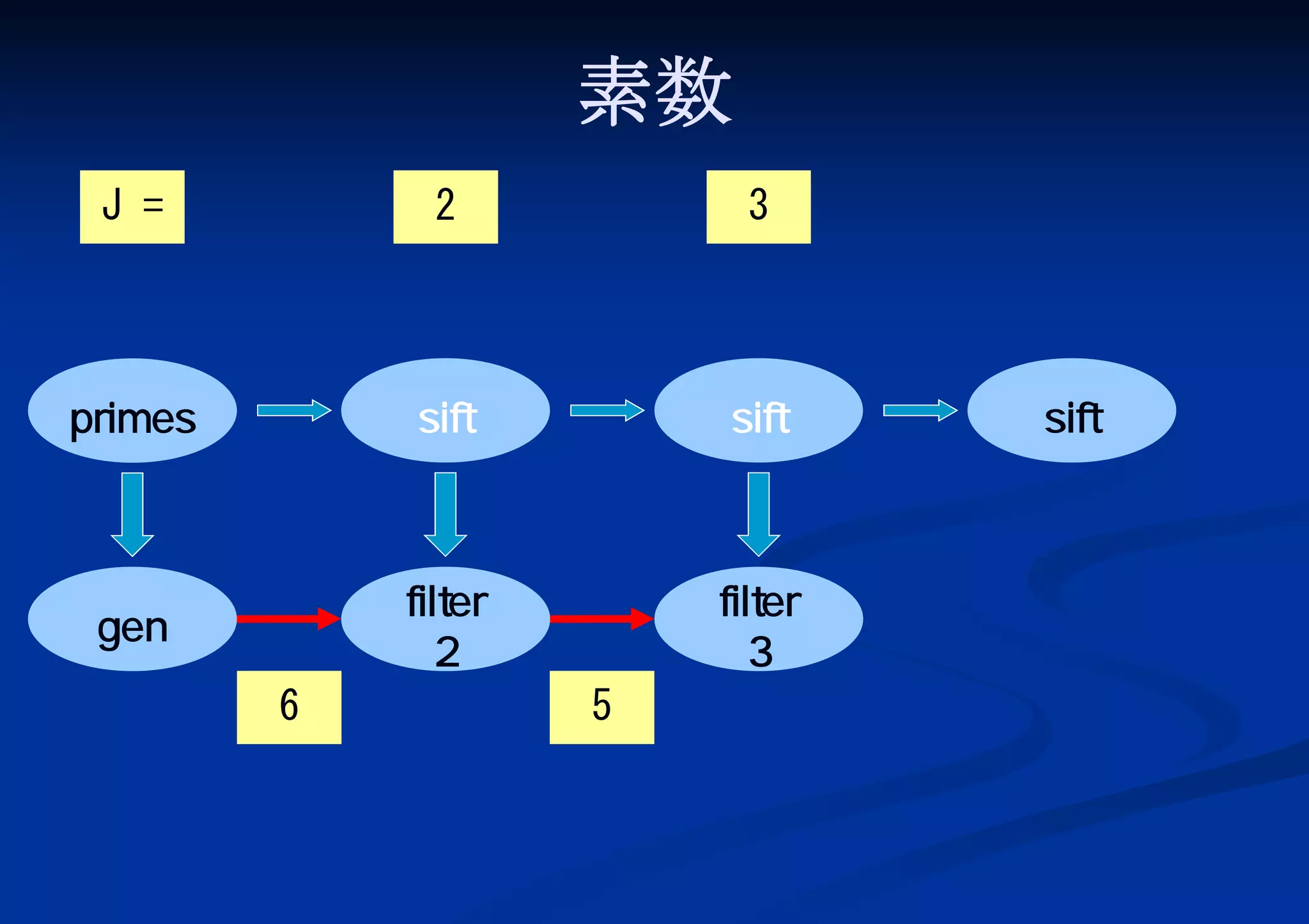 素数
J =

2

3

primes

sift

sift

gen

filter
2

filter
3

6

5

sift

 