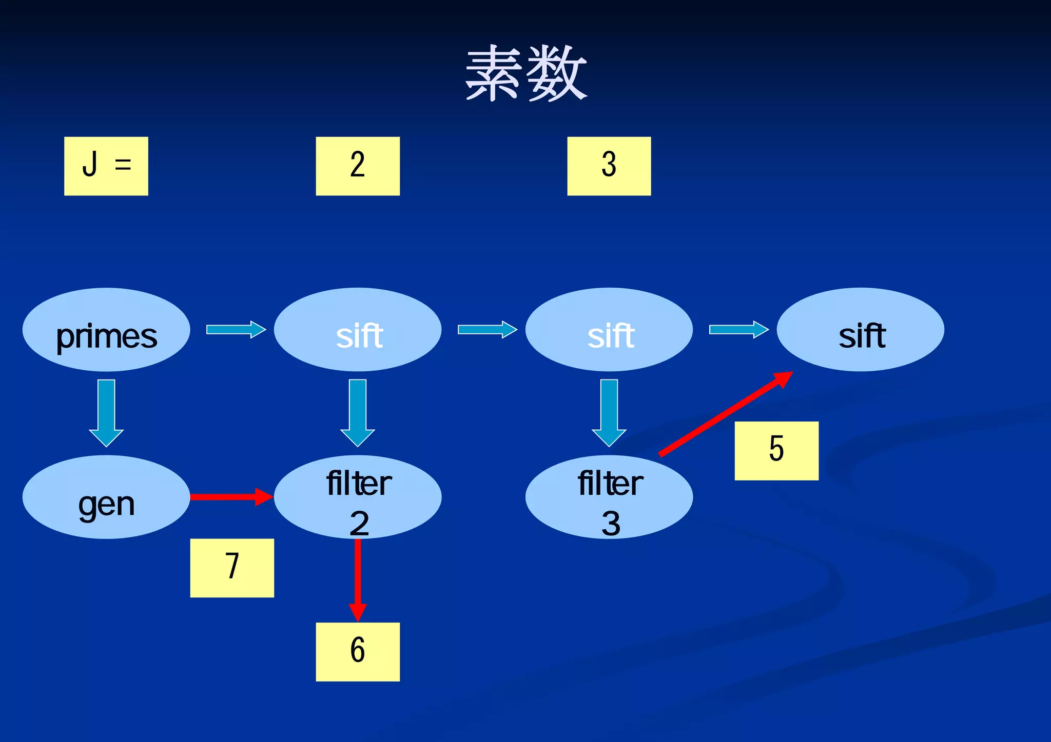 素数
J =

2

3

primes

sift

sift

filter
2

gen
7

6

filter
3

sift
5

 