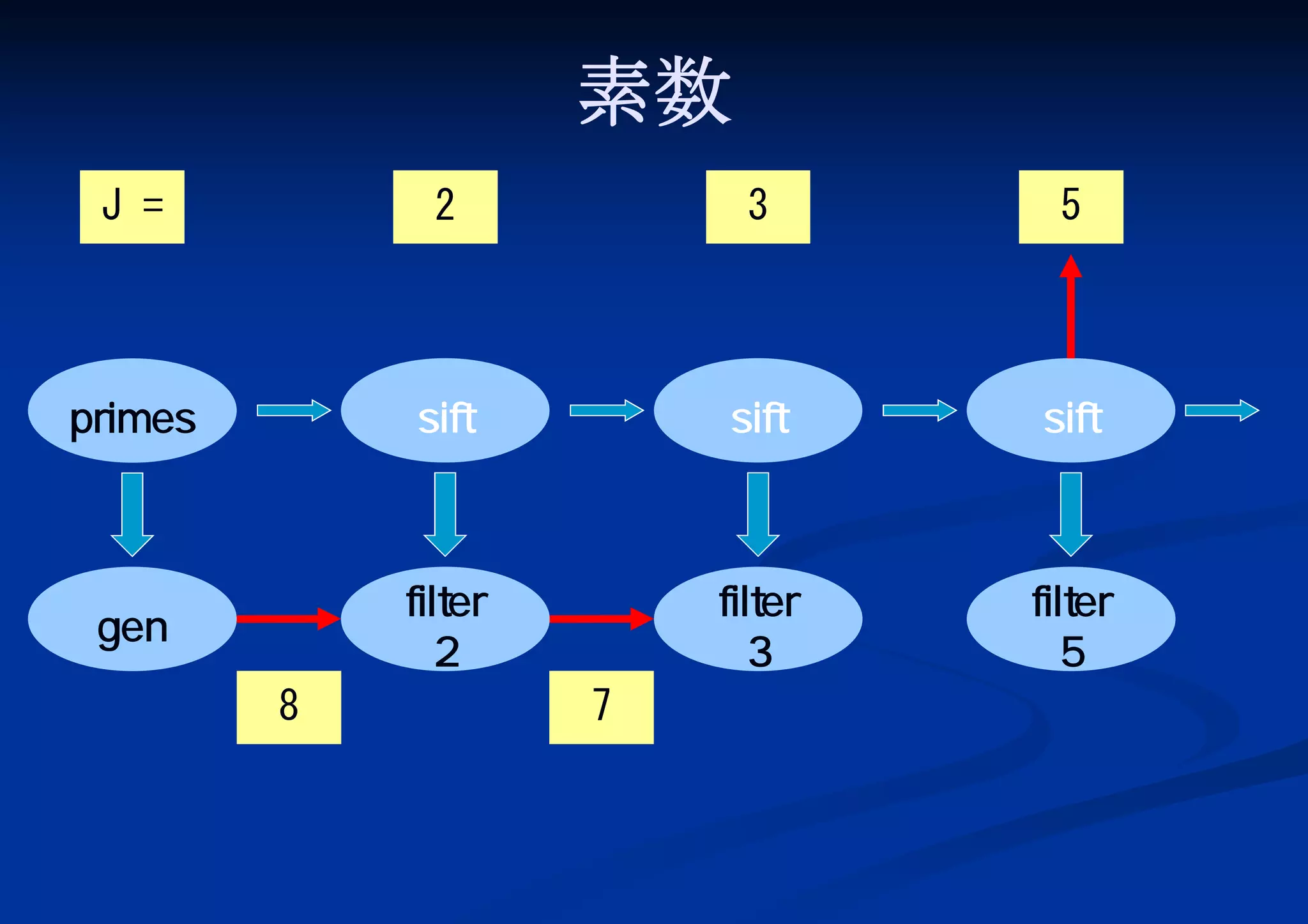 素数
J =

2

3

5

primes

sift

sift

sift

gen

filter
2

filter
3

filter
5

8

7

 