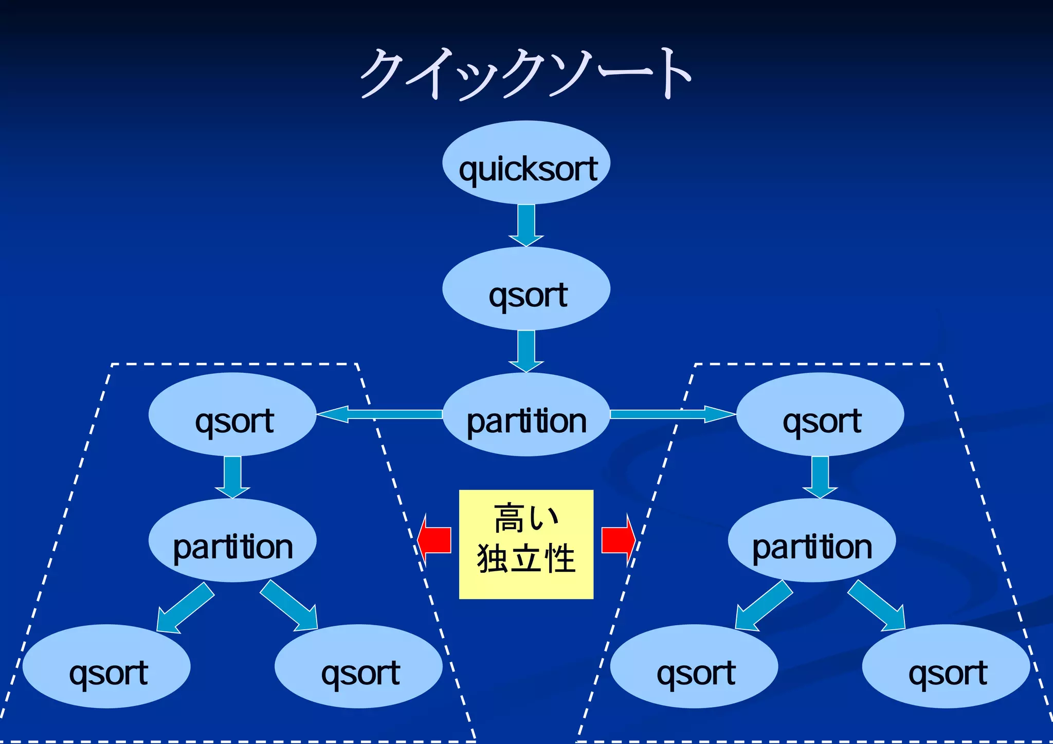 ク ッ ソ
イ ク ート
quicksort
qsort
qsort

qsort

partition
qsort

partition
高い
独立性

partition

qsort

qsort

qsort

 