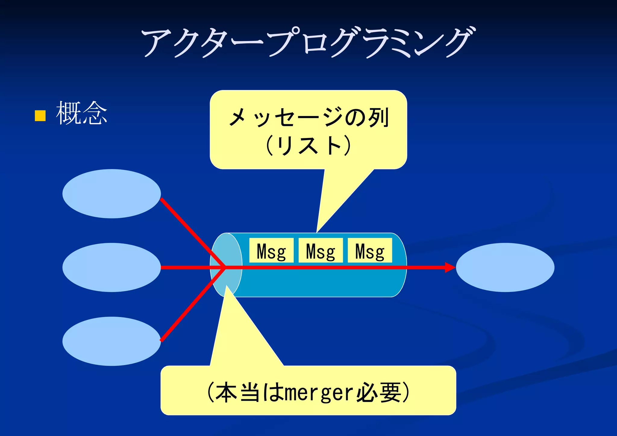 アク ープロ ミ
タ
グラ ング


概念

メッセージの列
(リスト)

アクター
アクター

Msg Msg Msg

アクター

(本当はmerger必要)

アクター

 