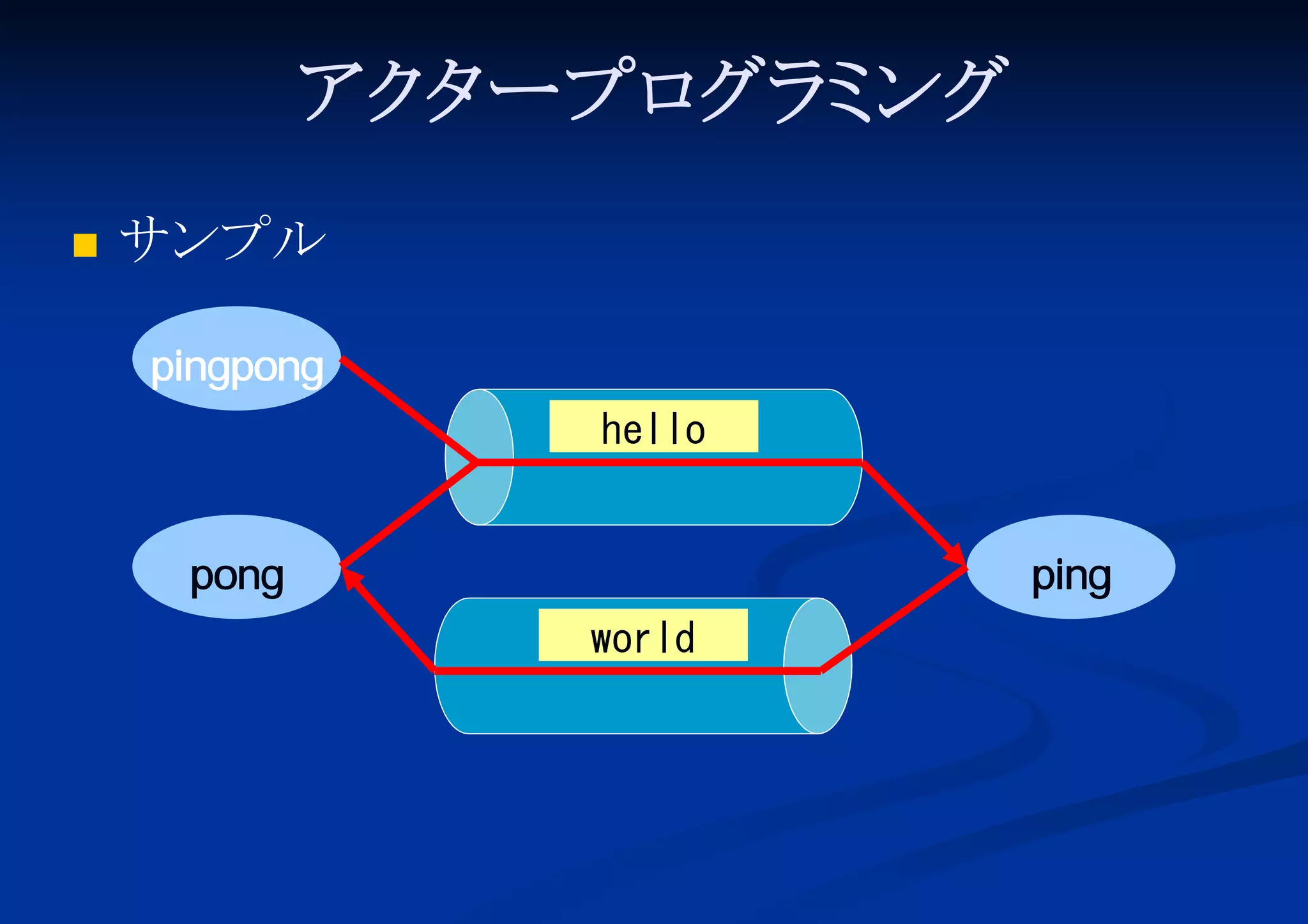 アク ープロ ミ
タ
グラ ング


サンプル
pingpong
hello
pong

ping
world

 
