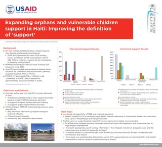 Expanding orphans and vulnerable children
    support in Haiti: Improving the deﬁnition
    of ‘support’
    Elaine Baruwa, PhD, Rachelle Castagnol, MD, Asha Sharma, MA, Natasha Hsi, MPH, Abt Associates




Background                                                                                                               Educational Support Results                                                                      Nutritional Support Results
   HIV can further debilitate Haitian children beyond
                                                                                                    $300                                                                                                   $500
    their already challenged circumstances
                                                                                                                                                                                                           $450
     2008 WHO estimates for Haiti: 50% primary
                                                                                                    $250
       school enrollment, DTP3 immunization rate of                                                                                                                                                        $400

       53%, 29% of children <5 years old are moderately                                                                                                                                                    $350
                                                                                                    $200
       to severely malnourished                                                                                                                                                                            $300
   PEPFAR and Global Fund have been funding OVC                                                                                                                                                           $250
                                                                                                    $150
    programs since 2003                                                                                                                                                                                    $200
   June 12th earthquake exacerbated an already harsh
                                                                                                    $100                                                                                                   $150
    situation for children in and around Haiti’s densely
    populated capital, Port-au-Prince                                                                                                                                                                      $100

   EMMUS-IV* estimated 25% of children to be                                                        $50                                                                                                    $50

    ‘vulnerable’ in 2006 – which equates to                                                                                                                                                                  $0
                                                                                                                                                                                                                  Household Food     Individual Food Package     Ready-to-Use          3 Meals/Day/Child
    approximately 800,000 children in 2009                                                           $0
                                                                                                           Primary Education     Secondary             Uniforms        School Bags   Vocational Training
                                                                                                                                                                                                                     Package                                   Therapeutic Food
                                                                                                                                                                                                                                                                 Course/Child
                                                                                                                                 Education

    *http:/www.measuredhs.com/pub_details.cfm?ID=767                                                                           Partner 1   Partner 2     Partner 3   Partner 4                                                Partner 1        Partner 2       Partner 3          Partner 4




                                                                                                           All partners report providing educational support to thousands                                             All partners report providing educational support to thousands
Objectives and Methods                                                                                         of OVC but                                                                                                 of OVC but
                                                                                                            Type of support varies widely                                                                             Type and cost of support varies widely across partners (as
   Precisely deﬁne and cost the OVC services delivered                                                     Cost per child varies widely                                                                                 low as $50 and as high as $450)
    in Haiti
                                                                                                           Recommendations include:                                                                                   Recommendations include:
     To deepen understanding of OVC support provided
                                                                                                            Partners should be required to report precise descriptions                                                Partners should be required to report precise descriptions
       beyond broad PEPFAR indicators reported                                                                of support and costs per child supported                                                                   of support and costs per child supported
     To support program funding decision-making
                                                                                                            Impact evaluations are critical, funders fund children in                                                 Impact evaluations are critical, funders want to
                                                                                                              school but school fees ≠ educated child                                                                    increase/improve OVC nutrition, but no partner monitored
     To support quality improvement activities                                                                                                                                                                          child weight
   The four largest PEPFAR implementing partners were
    selected for:
     Key informant interviews (program managers,                                                      Next Steps
       ﬁnancial o cers)                                                                                   Increasing the speciﬁcity of M&E and ﬁnancial reporting
     Financial report reviews                                                                              Health Systems20/20 is piloting output-based ﬁnancial reporting of community-based care (including
     Monitoring and evaluation data reviews                                                                  OVC care) in Mozambique and Tanzania in 2011
                                                                                                          Further work on understanding impact of services delivered is highly recommended
                                                                                                            To di erentiate between process measures and actual impact/achievements and streamline care to
                                                                                                              high-impact interventions
                                                                                                            To ensure appropriate use of costing information – the cheapest should not always be used and the
                                                                                                              most expensive should not always be dropped
                                                                                                            To reduce barriers to partnering with other funders by ensuring that each funder can identify their
                                                                                                              contribution and impact
                                                                                                            To increase our understanding of potential use of OVC support/partners in reaching OVCs with health




                                                                                                                                                                                                                                                                                                           June 2011
                          January 2010
                                                                                                              interventions, referral 'systems' and monitoring of impact

                                                                                                                                                                                                                                                                 www.abtassociates.com
 