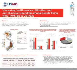 Measuring health service utilization and
 out-of-pocket spending among people living
 with HIV/AIDS in Vietnam
   Douglas Glandon,1 MPH, Ha Nguyen,1 PhD, Nguyen Tuan Phong,1 MD, Nguyen Duy Tung,1 MD, Ted Hammett,1 PhD, Mai Huong Nguyen,2 MSc
   1Abt Associates; 2Center for Community Health Research and Development



Objective                                                                                                                                                                                                                             Methodology
Describe the level of out-of-pocket (OOP) expenditure of people                                                                                                                                                                           Survey of 1,200 PLHA representing 17 estimation and projection package clusters
living with HIV/AIDS (PLHA) and utilization of inpatient and                                                                                                                                                                              Within each cluster, one province selected with probability proportional to size
outpatient care in Vietnam in 2010 in context of dramatic growth                                                                                                                                                                          Participants selected from provincial AIDS committee lists using
of donor funding for HIV/AIDS in Vietnam in past 5+ years                                                                                                                                                                                  systematic sampling
                                                                                                                                                                                                                                          Analysis adjusted for sampling weights


                              Survey Clusters*                                                                         PLHA had substantially higher utilization and OOP spending for                                                                                                                                                             Largest PLHA OOP health expenditure
                                                                                                                        HIV-related health care than the general population had for all                                                                                                                                                            was for self-medication, followed by
                                                                 Sample                                                                           health care                                                                                                                                                                                     transportation to and from HIV service
                                                                                                 #/%
                                                              Characteristics                                                                                                                                                                                                                                                                                 delivery points
                                                        Sample size                              1200
                                                                                                                                                                            Outpatient and inpatient health                                                              Average annual OOP                                                          OOP spending breakdown, including
                                                        Urban                                   60.3%                                                                             service utilization                                                                  expenditures, per person                                                                transportation
                                                                                                                                                                                              General Population*      PLHA***                                               General Population*       PLHA***                                      (Average annual per PLHA, 2010 USD*)
                                                        Male                                    58.5%                                                                       50.0%                                                                            1200
                                                                                                                                                                                                                                                                                                                                                                                                 $2.59 (2%)
                                                                                                                                                                            45.0%
                                                                                                                                                                                                      46.9%                                                                          1004.9
                                                        OPC registered                          59.3%                                                                                                                                                                                                                                                              $37.33 (28%)
                                                                                                                        % reporting care episode during period of recall




                                                                                                                                                                                                                                                             1000                                                                                                                                       $30.56 (23%)
                                                                                                                                                                            40.0%

                                                        On ARV                                  20.1%                                                                       35.0%    1.5x                                                                                                                         788.8
                                                                                                                                                                                                                                                               800                                                                                                                                            $20.97 (16%)




                                                                                                                                                                                                                                                                                                                                 VND Thousands
                                                        Have health                                                                                                         30.0%
                                                                                                29.4%                                                                                        31.0%                                                                                                                                                                                     $40.45 (31%)
                                                        insurance                                                                                                                                                                                                     2.5x
                                                                                                                                                                            25.0%                                                                              600
                                                        ~50% general population has health insurance**
                                                                                                                                                                            20.0%                                                                                                                                                                                                                                      Prevention (condoms & syringes)
                                                                                                                                                                                                                                                                            394.8
                                                                                                                                                                                                                                                               400                                                                                                                                                     Outpatient care
                                                                                                                                                                            15.0%                                                                                                                    6.8x                                                                                                              Inpatient care

                                                                                                                                                                            10.0%                                       2.0x              12.8%
                                                                                                                                                                                                                                                               200
                                                                                                                                                                                                                                                                                                                                                                                                                       Self-medication
                                                                                                                                                                                                                                                                                                                                                 Total: $94.58 for HIV-related health expenditures
                                                                                                                                                                                                                                                                                                          115.2                                         $131.91 incl. transportation                                   Transportation
                                                                                                                                                                             5.0%
                                                        *Vietnam HIV/AIDS Estimates and Projections: 2007-2012.                                                                                                                6.5%
                                                        April 2009. Vietnam Administration of HIV/AIDS Control.
                                                        Ministry of Health, Vietnam.                                                                                         0.0%                                                                                0
                                                        **Source: Health Policy Planning 2008; 23: 258.                                                                             Outpatient contact over past four Hospitalization over past twelve                  Exams and Treatment              Self medication
                                                                                                                                                                                                 weeks                             months

                                                                                                                                                                           *Source: Vietnam Household Living Standard Survey 2008     **Outpatient contact over the past 12 months   ***For HIV-related health products and services only           *Based on 19,500:1 (VND:USD) exchange rate




PLHA on ART have the most outpatient visits and fewest self-medication episodes;                                                                                                                                                                     Main Conclusions
insured have more contacts of all types than uninsured                                                                                                                                                                                                  PLHA had higher rates of utilization for HIV-related health care than
                                                                                                                                                                                                                                                         general population had for all health care products and services.
     Average number of HIV health service contacts per PLHA per year, by group                                                                                                                                                                           Similarly, PLHA spent more per person on HIV-related health care
                                                                                                                                                                                                                                                         than general population spent per person on all health care
                                               Not on
    Contact Type          Overall   On ART
                                                ART
                                                           Urban         Rural        Male        Female          Insurance                                                     No Insurance                                                            These observations raise questions as to impact of recent substantial
Outpatient visits           7.07     13.63      5.42         7.48        6.46         6.47          7.97            7.29                                                               6.98                                                              increases in donor funding for HIV in Vietnam (up from US$18 million
                                                                                                                                                                                                                                                         in 2004 to nearly US$90 million in 2010) in terms of reducing ﬁnancial
Inpatient visits            0.16      0.18       0.16        0.17         0.15         0.19         0.13            0.18                                                               0.16                                                              burden of health care for PLHA
Self-medication
                            10.9      6.53      12.05       11.70        9.80        10.54          11.59          12.76                                                              10.19
episodes




                                                                                                                                                                                                                                                                                                                                                                                                                                                         June 2011
                                                                                                                                                                                                                                                                                                                                                                                                  www.abtassociates.com
 