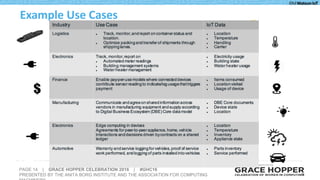 PAGE 14 | GRACE HOPPER CELEBRATION 2016 | #GHC16
PRESENTED BY THE ANITA BORG INSTITUTE AND THE ASSOCIATION FOR COMPUTING 14
Example Use Cases
 