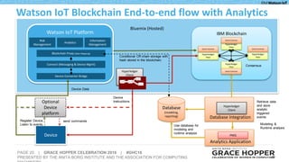 PAGE 20 | GRACE HOPPER CELEBRATION 2016 | #GHC16
PRESENTED BY THE ANITA BORG INSTITUTE AND THE ASSOCIATION FOR COMPUTING 20
Bluemix (Hosted)
Hyperledger
Client
Watson IoT Blockchain End-to-end flow with Analytics
Watson IoT Platform
Analytics
Blockchain Proxy (Data Mapping)
IBM Blockchain
Hyperledger
Peer
Hyperledger
Peer
Hyperledger
Peer
Smart Contract
Smart Contract
Hyperledger
Peer
Smart Contract
Smart Contract
Database Integration
Hyperledger
Client
Connect (Messaging & Device Mgmt)
Information
Management
Risk
Management
Consensus
Database
(modeling,
reporting)
Retrieve data
and store
analytic
triggered
events
Modeling &
Runtime analysis
Device Connector Bridge
Device
Conditional Off-chain storage with
hash stored in the blockchain.
Optional
Device
platform
send commands
Device Data
Analytics Application
PMQ
Use database for
modeling and
runtime analysis
Device
Instructions
Register Device,
Listen to events,
 