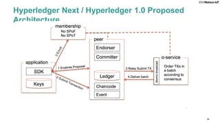 34
Hyperledger Next / Hyperledger 1.0 Proposed
Architecture
 