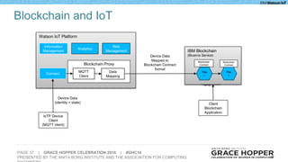 PAGE 37 | GRACE HOPPER CELEBRATION 2016 | #GHC16
PRESENTED BY THE ANITA BORG INSTITUTE AND THE ASSOCIATION FOR COMPUTING 37
Blockchain and IoT
Watson IoT Platform
Connect
IoTP Device
Client
(MQTT client)
Query &
DevOps
REST
APIs
IBM Blockchain
(Bluemix Service)
Pee
r
Pee
r
Blockchain
Contract
Blockchain
Contract
Client
Blockchain
Application
Blockchain Proxy
MQTT
Client
Data
Mapping
Device Data
Mapped to
Blockchain Contract
format
Risk
Management
Information
Management
Analytics
Device Data
(identity + state)
 