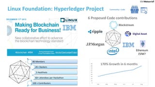 9
Linux Foundation: Hyperledger Project
DECEMBER 17th 2015
Community + Code
6 Proposed Code contributions
170% Growth in 6 months
80 Members
2K+ Slackers
5 HackFests
60+ attendees per Hackathon
100 + Contributors
Ethereum
EVM?
 