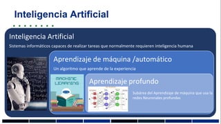 Inteligencia Artificial
Sistemas informáticos capaces de realizar tareas que normalmente requieren inteligencia humana
Aprendizaje de máquina /automático
Un algoritmo que aprende de la experiencia
Aprendizaje profundo
Subárea del Aprendizaje de máquina que usa la
redes Neuronales profundas
Inteligencia Artificial
 