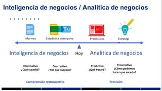 Inteligencia de negocios / Analítica de negocios
HoyInteligencia de negocios Analítica de negocios
Informes Estadística descriptiva Pronósticos Estrategi
a
Informativo
¿Qué sucedió?
Descriptivo
¿Por qué sucedió?
Predictivo
¿Qué Pasará?
Prescriptivo
¿Cómo podemos
hacer que suceda?
Comprensión retrospectiva Previsión
 