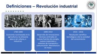 1760-1840
Economía rural basada en la
agricultura y la artesanía
pasa a ser urbana, e
industrial.
1840-1914
Desarrollo de innovaciones
técnicas centradas en
nuevas fuentes de energía,
nuevos materiales y
sistemas de transporte y
comunicación. Manufactura
en masa.
1914 – 2016
Revolución científico-
tecnológica o de la sociedad
del conocimiento
Definiciones – Revolución industrial
 