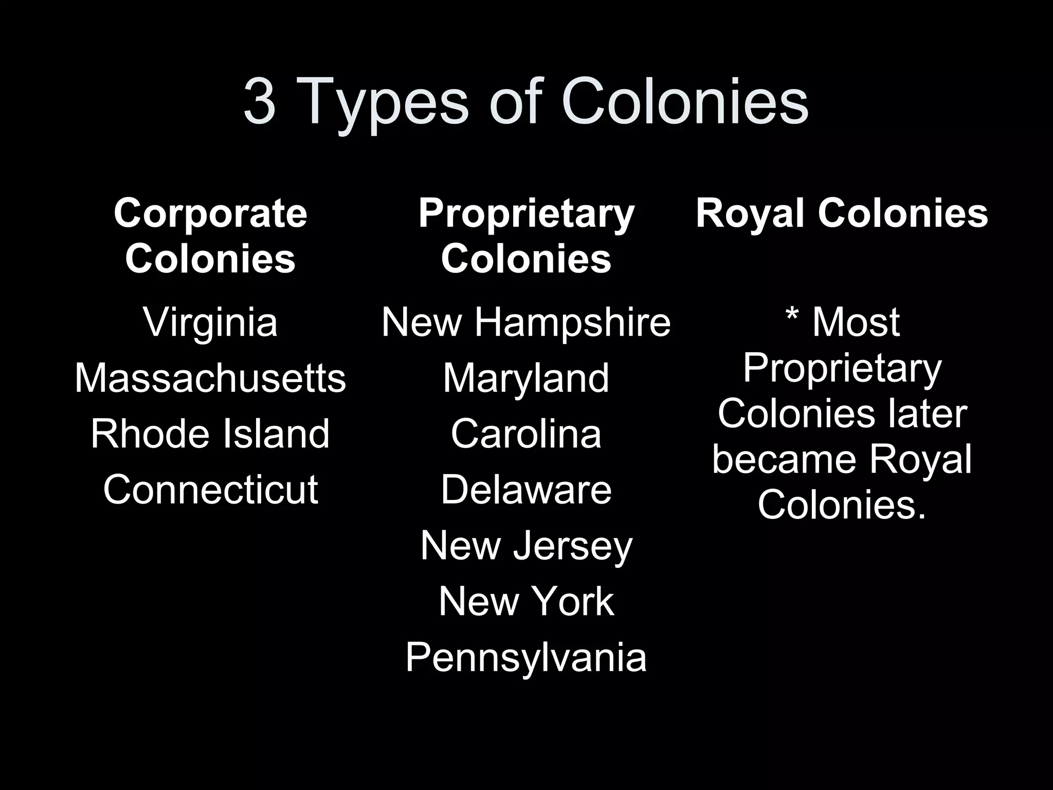 3 Types of Colonies
Corporate
Colonies
Proprietary
Colonies
Royal Colonies
Virginia
Massachusetts
Rhode Island
Connecticut
New Hampshire
Maryland
Carolina
Delaware
New Jersey
New York
Pennsylvania
* Most
Proprietary
Colonies later
became Royal
Colonies.
 