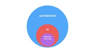 AUTOMATION
AI
Machine
Learning
 