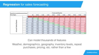@adelynzhou
Regression for sales forecasting
Can model thousands of features
Weather, demographics, geography, inventory levels, repeat
purchases, pricing, etc. rather than a few
 