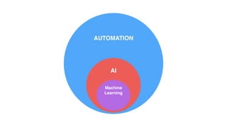 AUTOMATION
AI
Machine
Learning
 