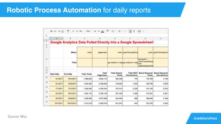 @adelynzhou
Robotic Process Automation for daily reports
Source: Moz
 