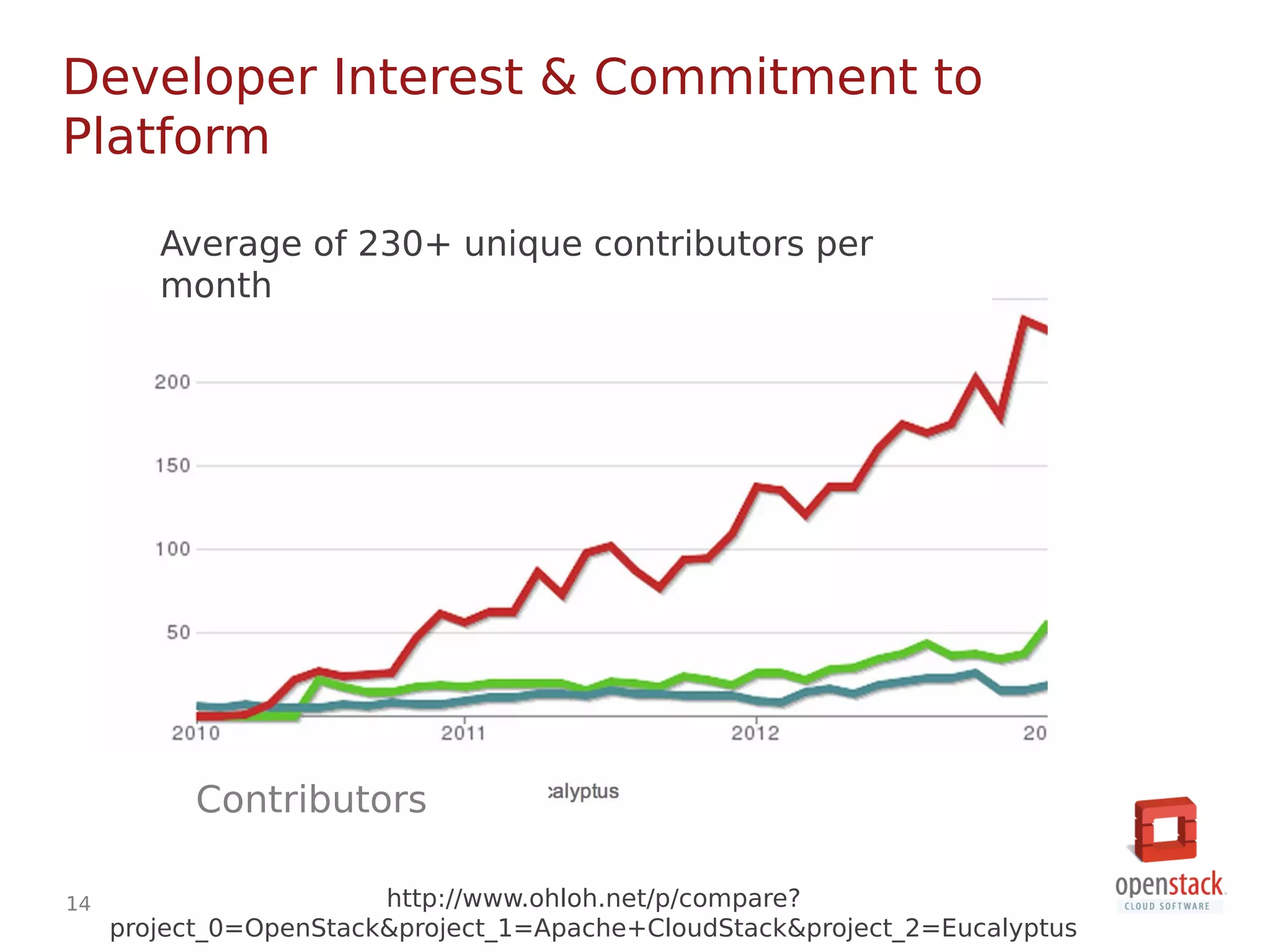 14 http://www.ohloh.net/p/compare?
project_0=OpenStack&project_1=Apache+CloudStack&project_2=Eucalyptus
Developer Interest & Commitment to
Platform
Average of 230+ unique contributors per
month
Contributors
 