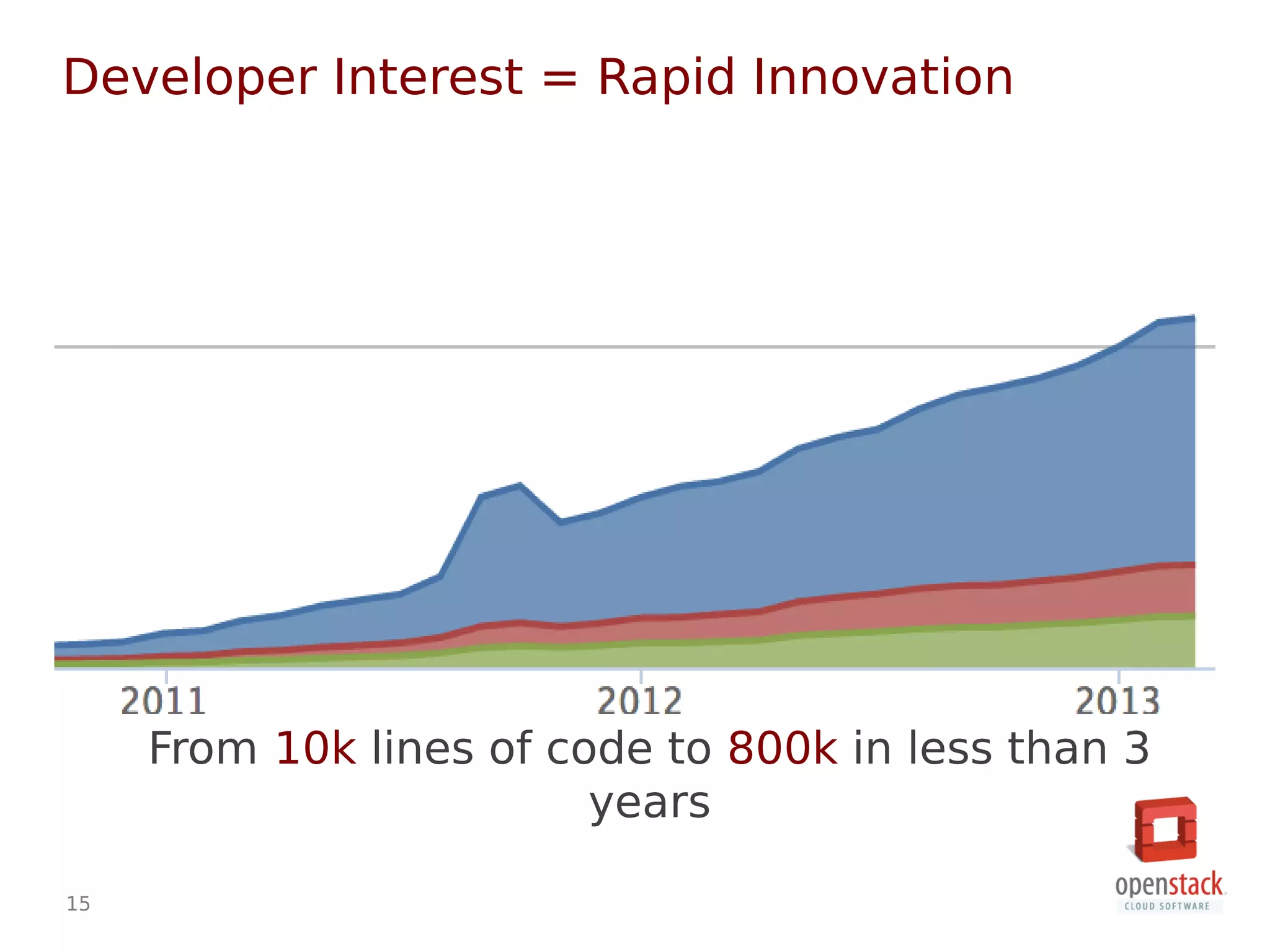 15
From 10k lines of code to 800k in less than 3
years
Developer Interest = Rapid Innovation
 