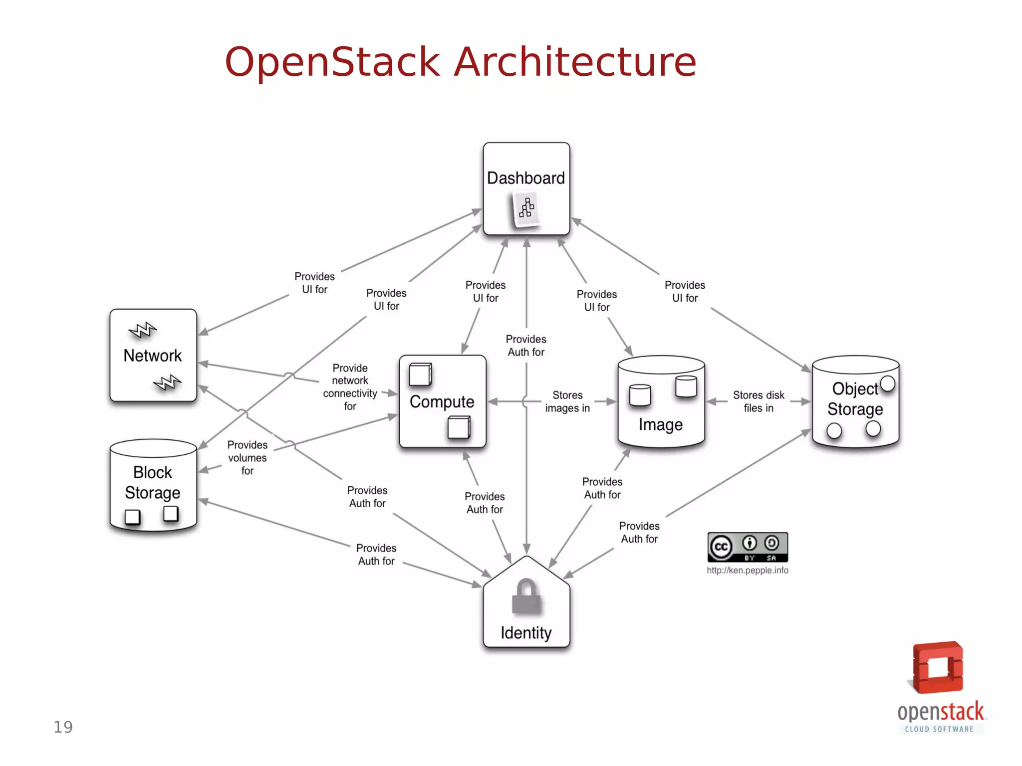 19
OpenStack Architecture
 