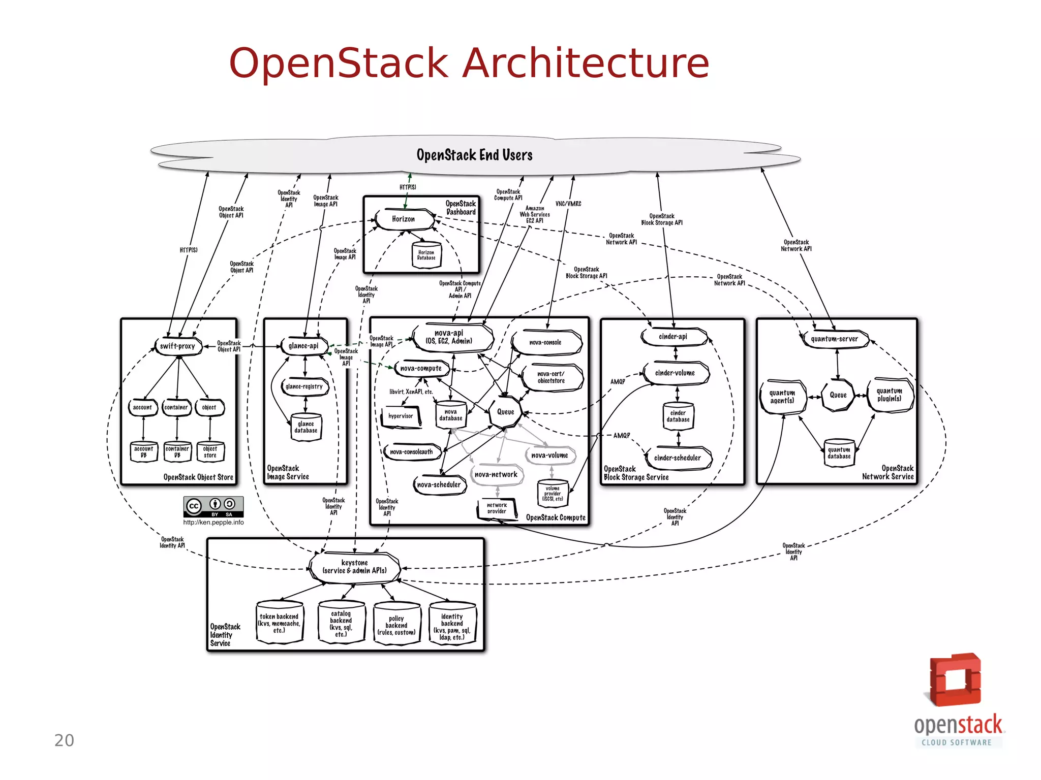 20
OpenStack Architecture
 
