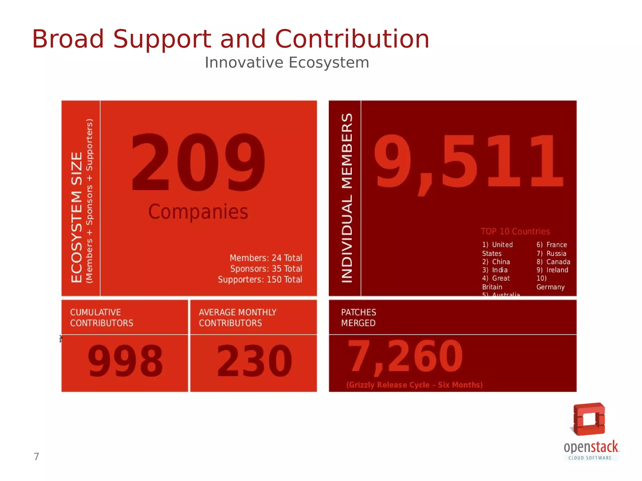 7
Broad Support and Contribution
Innovative Ecosystem
 