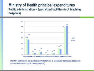 Due to high OOP, risk of catastrophic expenses accrued by households is highMajority of OOP =  Drugs76% of households’ OOP goes directly to medicines bought in private sector (higher prices than in public sector) because public procurement system is unable to meet demand from public sector facilities