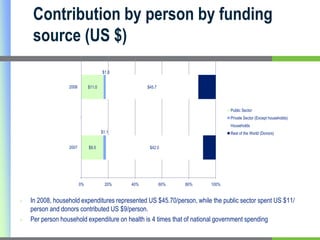 Contribution by person by funding source (US $)27.87029.747In 2008, household expenditures represented US $45.70/person, while the public sector spent US $11/ person and donors contributed US $9/person.  