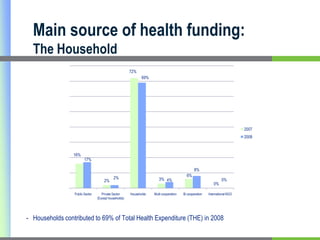 Per person household expenditure on health is 4 times that of national government spendingMain source of health funding: The Household-   Households contributed to 69% of Total Health Expenditure (THE) in 2008