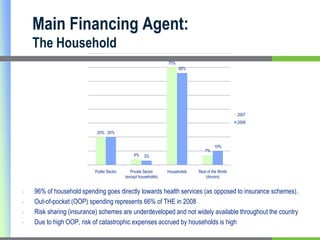 Main Financing Agent: The Household 96% of household spending goes directly towards health services (as opposed to insurance schemes). 