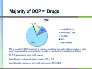 Out-of-pocket (OOP) spending represents 66% of THE in 2008