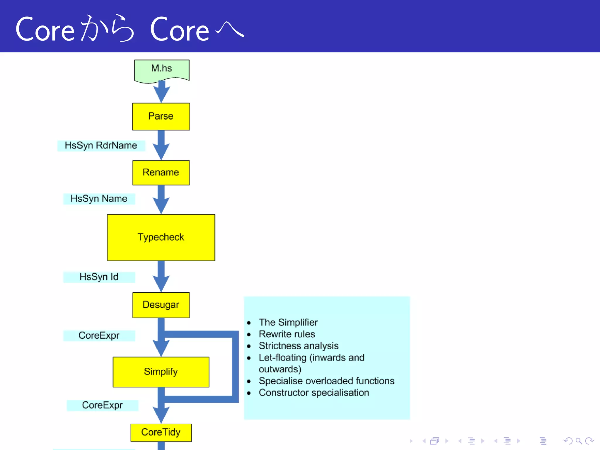 Core から Core へ




                 .   .   .   .   .   .
 