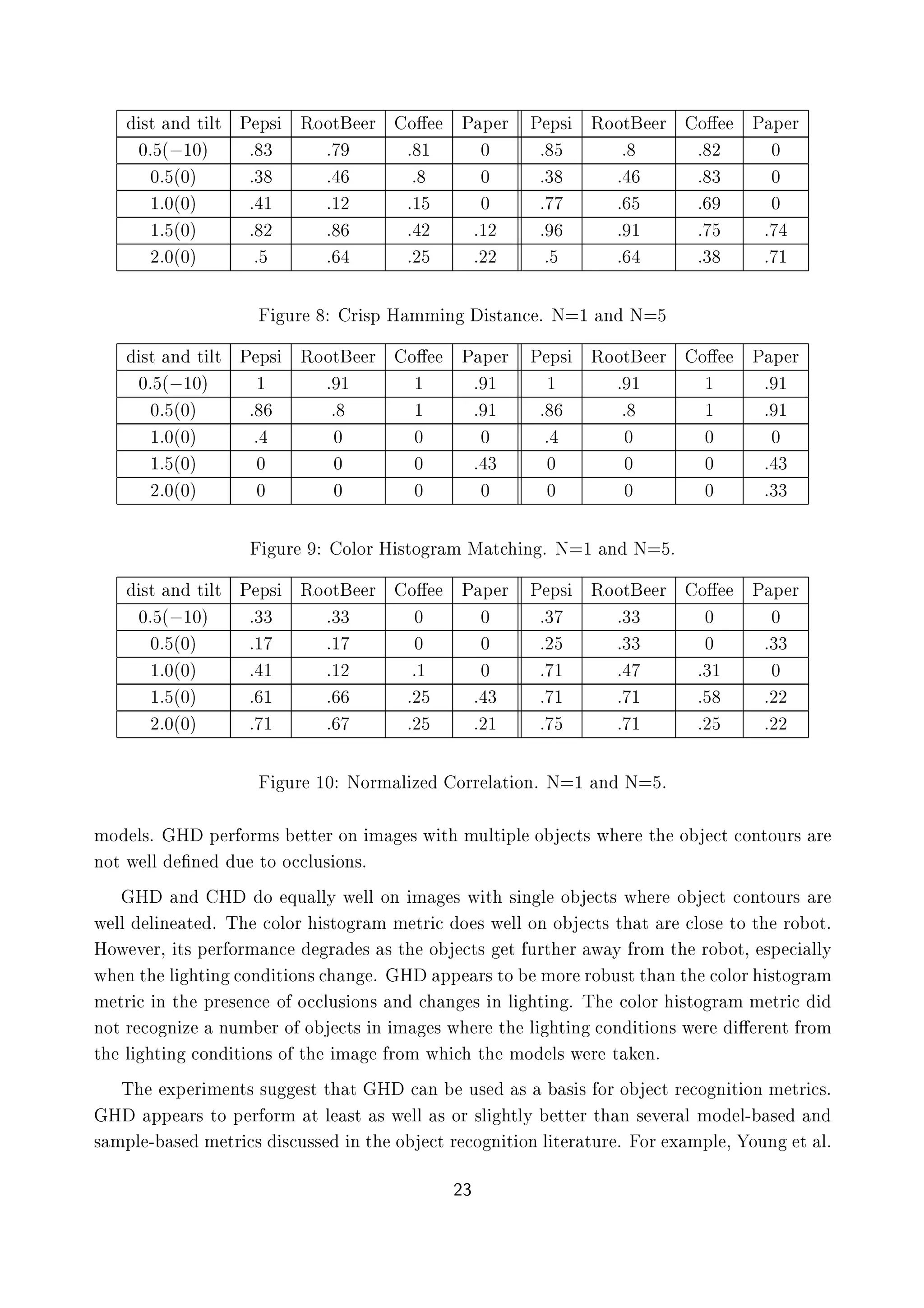 ×Ø Ò Ø ÐØ È Ô× ÊÓÓØ Ö Ó« È Ô Ö È Ô× ÊÓÓØ Ö Ó« È Ô Ö
¼ ´ ½¼µ º ¿ º º ½ ¼ º º º ¾ ¼
¼ ´¼µ º¿ º º ¼ º¿ º º ¿ ¼
½ ¼´¼µ º ½ º½¾ º½ ¼ º º º ¼
½ ´¼µ º ¾ º º ¾ º½¾ º º ½ º º
¾ ¼´¼µ º º º¾ º¾¾ º º º¿ º ½
ÙÖ Ö ×Ô À ÑÑ Ò ×Ø Ò º Æ ½ Ò Æ
×Ø Ò Ø ÐØ È Ô× ÊÓÓØ Ö Ó« È Ô Ö È Ô× ÊÓÓØ Ö Ó« È Ô Ö
¼ ´ ½¼µ ½ º ½ ½ º ½ ½ º ½ ½ º ½
¼ ´¼µ º º ½ º ½ º º ½ º ½
½ ¼´¼µ º ¼ ¼ ¼ º ¼ ¼ ¼
½ ´¼µ ¼ ¼ ¼ º ¿ ¼ ¼ ¼ º ¿
¾ ¼´¼µ ¼ ¼ ¼ ¼ ¼ ¼ ¼ º¿¿
ÙÖ ÓÐÓÖ À ×ØÓ Ö Ñ Å Ø Ò º Æ ½ Ò Æ º
×Ø Ò Ø ÐØ È Ô× ÊÓÓØ Ö Ó« È Ô Ö È Ô× ÊÓÓØ Ö Ó« È Ô Ö
¼ ´ ½¼µ º¿¿ º¿¿ ¼ ¼ º¿ º¿¿ ¼ ¼
¼ ´¼µ º½ º½ ¼ ¼ º¾ º¿¿ ¼ º¿¿
½ ¼´¼µ º ½ º½¾ º½ ¼ º ½ º º¿½ ¼
½ ´¼µ º ½ º º¾ º ¿ º ½ º ½ º º¾¾
¾ ¼´¼µ º ½ º º¾ º¾½ º º ½ º¾ º¾¾
ÙÖ ½¼ ÆÓÖÑ Ð Þ ÓÖÖ Ð Ø ÓÒº Æ ½ Ò Æ º
ÑÓ Ð×º À Ô Ö ÓÖÑ× ØØ Ö ÓÒ Ñ × Û Ø ÑÙÐØ ÔÐ Ó Ø× Û Ö Ø Ó Ø ÓÒØÓÙÖ× Ö
ÒÓØ Û ÐÐ ¬Ò Ù ØÓ Ó ÐÙ× ÓÒ×º
À Ò À Ó ÕÙ ÐÐÝ Û ÐÐ ÓÒ Ñ × Û Ø × Ò Ð Ó Ø× Û Ö Ó Ø ÓÒØÓÙÖ× Ö
Û ÐÐ Ð Ò Ø º Ì ÓÐÓÖ ×ØÓ Ö Ñ Ñ ØÖ Ó × Û ÐÐ ÓÒ Ó Ø× Ø Ø Ö ÐÓ× ØÓ Ø ÖÓ ÓØº
ÀÓÛ Ú Ö¸ Ø× Ô Ö ÓÖÑ Ò Ö × × Ø Ó Ø× Ø ÙÖØ Ö Û Ý ÖÓÑ Ø ÖÓ ÓØ¸ ×Ô ÐÐÝ
Û ÒØ Ð Ø Ò ÓÒ Ø ÓÒ× Ò º À ÔÔ Ö×ØÓ ÑÓÖ ÖÓ Ù×ØØ ÒØ ÓÐÓÖ ×ØÓ Ö Ñ
Ñ ØÖ Ò Ø ÔÖ × Ò Ó Ó ÐÙ× ÓÒ× Ò Ò × Ò Ð Ø Ò º Ì ÓÐÓÖ ×ØÓ Ö Ñ Ñ ØÖ
ÒÓØ Ö Ó Ò Þ ÒÙÑ Ö Ó Ó Ø× Ò Ñ × Û Ö Ø Ð Ø Ò ÓÒ Ø ÓÒ× Û Ö « Ö ÒØ ÖÓÑ
Ø Ð Ø Ò ÓÒ Ø ÓÒ× Ó Ø Ñ ÖÓÑ Û Ø ÑÓ Ð× Û Ö Ø Òº
Ì ÜÔ Ö Ñ ÒØ× ×Ù ×Ø Ø Ø À Ò Ù× × × × ÓÖ Ó Ø Ö Ó Ò Ø ÓÒ Ñ ØÖ ×º
À ÔÔ Ö× ØÓ Ô Ö ÓÖÑ Ø Ð ×Ø × Û ÐÐ × ÓÖ ×Ð ØÐÝ ØØ Ö Ø Ò × Ú Ö Ð ÑÓ Ð¹ × Ò
× ÑÔÐ ¹ × Ñ ØÖ × × Ù×× Ò Ø Ó Ø Ö Ó Ò Ø ÓÒ Ð Ø Ö ØÙÖ º ÓÖ Ü ÑÔÐ ¸ ÓÙÒ Ø Ðº
¾¿
 