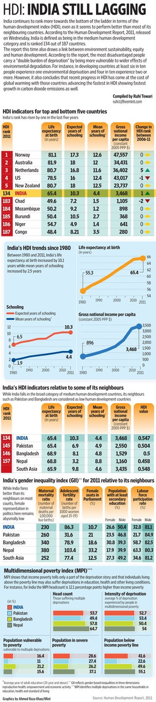 HDI: INDIA STILL LAGGING
India continues to rank more towards the bottom of the ladder in terms of the
human development index (HDI), even as it seems to perform better than most of its
neighbouring countries. According to the Human Development Report, 2011, released
on Wednesday, India is defined as being in the medium human development
category and is ranked 134 out of 187 countries.
The report this time also draws a link between environment sustainability, equity
and human development. According to the report, the most disadvantaged people
carry a "double burden of deprivation" by being more vulnerable to wider effects of
environmental degradation. For instance, in developing countries at least six in ten
people experience one environmental deprivation and four in ten experience two or
more. However, it also concludes that recent progress in HDI has come at the cost of
global warming with those countries advancing the fastest in HDI showing fastest
growth in carbon dioxide emissions as well.
                                                                                          Compiled by Ruhi Tewari
                                                                                          ruhi.t@livemint.com

HDI indicators for top and bottom five countries
India's rank has risen by one in the last five years

HDI                                 Life               Expected          Mean               Gross            Change in
rank                            expectancy              years of        years of           national          HDI rank
2011                              at birth             schooling       schooling*          income            between
                                   (in years)                                             per capita          2006-11
                                                                                          (constant
                                                                                         2005 PPP $)
 1        Norway                    81.1                 17.3               12.6          47,557                 0
 2        Australia                 81.9                 18                 12            34,431                 0
 3        Netherlands               80.7                 16.8               11.6          36,402                 5
 4        US                        78.5                 16                 12.4          43,017                -1
 5        New Zealand               80.7                 18                 12.5          23,737                 0
134       INDIA                     65.4                 10.3               4.4            3,468                 1
183       Chad                      49.6                 7.2                1.5            1,105                -2
184       Mozambique                50.2                 9.2                1.2              898                 0
185       Burundi                   50.4                 10.5               2.7              368                 0
186       Niger                     54.7                 4.9                1.4              641                 0
187       Congo                     48.4                 8.21               3.5              280                 0

   India's HDI trends since 1980                               Life expectancy at birth
                                                               (in years)
   Between 1980 and 2011, India's life                                                                                 66
   expectancy at birth increased by 10.1
                                                                                                                       64
   years while mean years of schooling
   increased by 2.5 years                                                                                              62
                                                                    55.3                                 65.4
                                                                                                                       60
                                                                                                                       58
                                                                                                                       56
                                                                                                                       54
                                                                             1990         2000          2010
                                                               1980                                             2011
   Schooling
          Expected years of schooling                          Gross national income per capita
          Mean years of schooling*                             (constant 2005 PPP $)
                                                                                                                   3,500
   12                                              10.3
                                                                                                                   3,000
   10
            6.5                                                                                                    2,500
     8
                                                                      896                                          2,000
     6                                                                                                             1,500
                                                                                                     3,468
     4                                                                                                             1,000
     2
                                                    4.4                                                            500
            1.9                                                                                                    0
    0
                   1990         2000            2010                          1990       2000          2010
     1980                                              2011     1980                                           2011


India's HDI indicators relative to some of its neighbours
While India falls in the broad category of medium human development countries, its neighbours
such as Pakistan and Bangladesh are considered as low human development countries

HDI                                 Life               Expected          Mean               Gross                HDI
rank                            expectancy              years of        years of           national             value
                                  at birth             schooling       schooling*          income
2011                               (in years)                                             per capita
                                                                                          (constant
                                                                                         2005 PPP $)

134         INDIA                   65.4                10.3                 4.4             3,468             0.547
145         Pakistan                65.4                 6.9                 4.9             2,550             0.504
146         Bangladesh              68.9                 8.1                 4.8             1,529                0.5
157         Nepal                   68.8                 3.2                 8.8             1,160             0.458
            South Asia              65.9                 9.8                 4.6             3,435             0.548

India's gender inequality index (GII)** for 2011 relative to its neighbours
While India fares
                      Maternal                  Adolescent          Female            Population             Labour
better than its       mortality                  fertility          seats in          with at least           force
neighbours on most        ratio                    rate            Parliament          secondary           participation
counts, female        (number of                 (number of            (%)             education               rate
representation in       maternal                  births per                                (%)                  (%)
politics here remains deaths per
                        1,00,000
                                                1000 women
                                                 aged 15-19)
abysmally low         live births)                                                   Female Male          Female Male

INDIA                          230                 86.3                10.7           26.6    50.4         32.8       81.1
Pakistan                       260                 31.6                21             23.5    46.8         21.7       84.9
Bangladesh                     340                 78.9                18.6           30.8    39.3         58.7       82.5
Nepal                          380                 103.4               33.2           17.9    39.9         63.3       80.3
South Asia                     252                 77.4                12.5           27.3    49.2         34.6       81.2

 Multidimensional poverty index (MPI)***
 MPI shows that income poverty tells only a part of the deprivation story and that individuals living
 above the poverty line may also suffer deprivations in education, health and other living conditions.
 For instance, for India the MPI headcount is 12.1 percentage points higher than income poverty
                                         Head count                                  Intensity of deprivation
                                         Those suffering multiple                    average % of deprivation
   (in %)                                deprivations                                experienced by people in
         INDIA                                                                       multidimensional poverty
         Pakistan                                                      53.7                                     52.7
         Bangladesh                                                    49.4                                     53.4
         Nepal                                                         57.8                                     50.4
                                                                       64.7                                      54

Population vulnerable                   Population in severe                         Population below
to poverty                              poverty                                      income poverty line
vulnerable to multiuple deprivations
                            16.4                                       28.6                                    41.6
                            11                                         27.4                                    22.6
                            21.2                                       26.2                                    49.6
                            15.6                                       37.1                                    55.1

*Average year of adult education (25 year and above) ** GII reflects gender based inequalities in three dimensions-
reproductive health, empowerment and economic activity ***MPI identifies multiple deprivations in the same households in
education, health and standard of living

Graphics by Ahmed Raza Khan/Mint                                            Source: Human Development Report, 2011
 