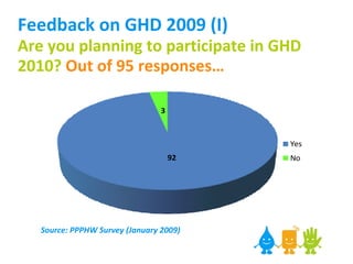 Feedback on GHD 2009 (I) Are you planning to participate in GHD 2010?  Out of 95 responses… Source: PPPHW Survey (January 2009) 
