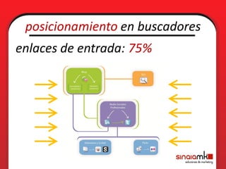 posicionamiento en buscadores
enlaces de entrada: 75%
 