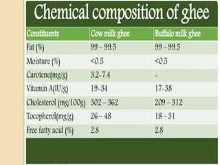 Types of fat present in ghee-
 Saturated fat 56%
 Mono unsaturated fat 26%
 Poly unsaturated fat 3%
 Omega-3 fatty aci...