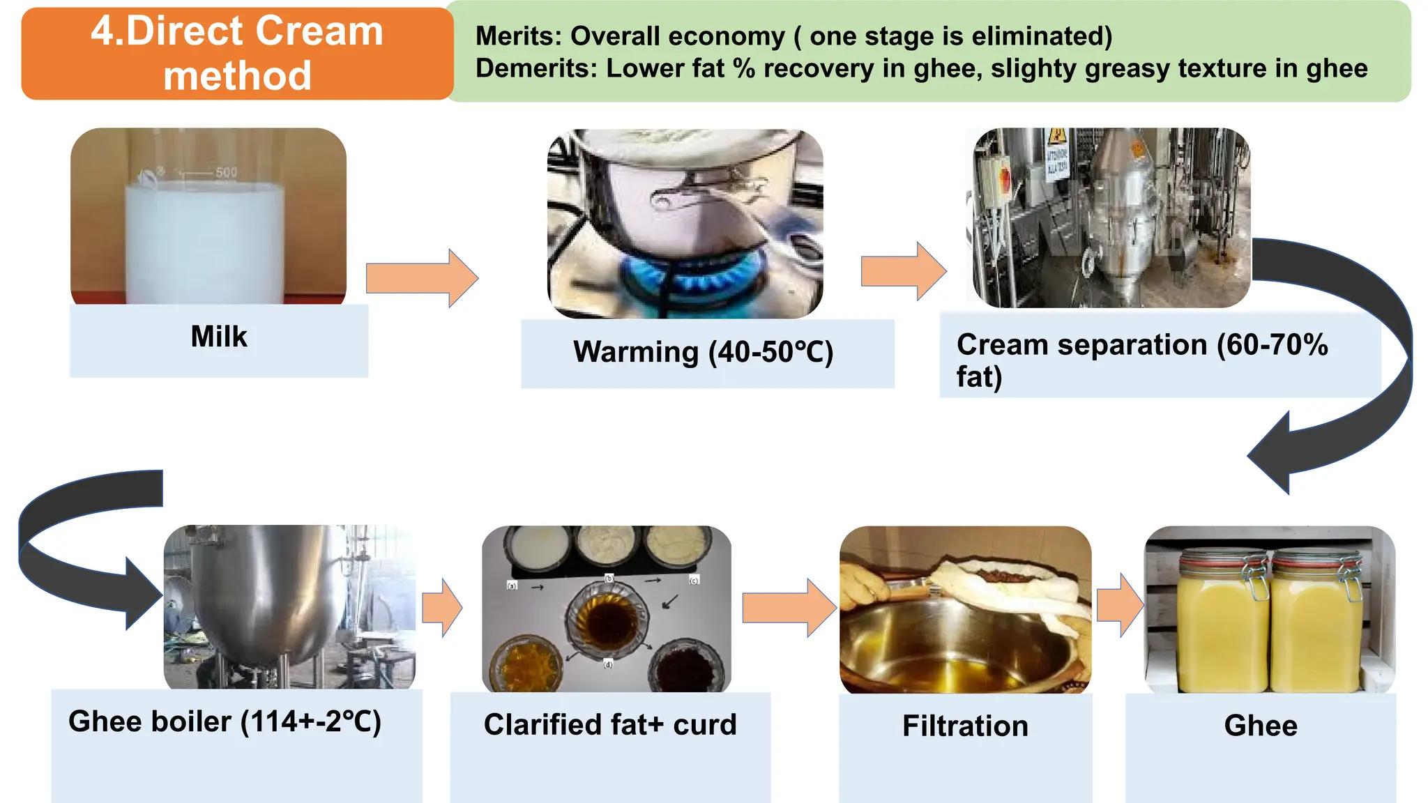 ghee ekta presentation 123.pptx sanjay Gandhi institute of dairy ...