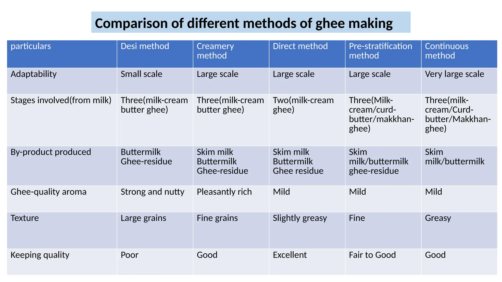 ghee ekta presentation 123.pptx sanjay Gandhi institute of dairy ...