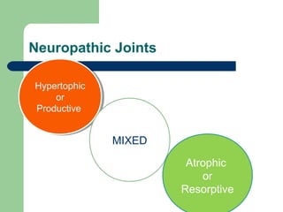 Neuropathic Joints
Hypertophic
or
Productive
Hypertophic
or
Productive
MIXED
Atrophic
or
Resorptive
 