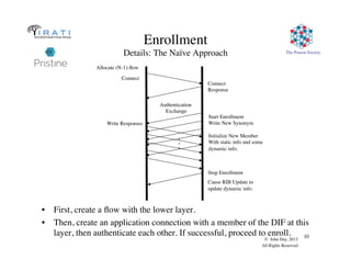 The Pouzin Society
© John Day, 2013
All Rights Reserved
10
Enrollment
Details: The Naïve Approach
•  First, create a ﬂow with the lower layer.
•  Then, create an application connection with a member of the DIF at this
layer, then authenticate each other. If successful, proceed to enroll.
Allocate (N-1)-ﬂow
Connect
Connect
Response
Start Enrollment
Write New Synonym
Initialize New Member
With static info and some
dynamic info.
Write Responses
•
•
•
Stop Enrollment
Cause RIB Update to
update dynamic info.
Authentication
Exchange
 