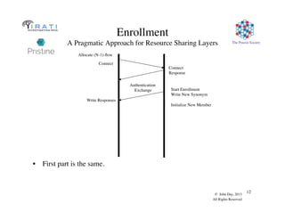 The Pouzin Society
© John Day, 2013
All Rights Reserved
12
Enrollment
A Pragmatic Approach for Resource Sharing Layers
•  First part is the same.
Allocate (N-1)-ﬂow
Connect
Connect
Response
Start Enrollment
Write New Synonym
Initialize New Member
Write Responses
Authentication
Exchange
 