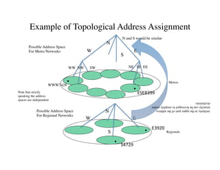 Example of Topological Address Assignment
Regionals
Metros
W
N
S
E
•	
  
•	
   E3920	
  
S4729	
  
Possible Address Space
For Regional Networks
N and S would be similar
Possible Address Space
For Metro Networks
•	
  
ESE8399	
  
W
N
S
E
WW NW SW NE SE EE
•
WWW7428
Note that strictly
speaking the address
spaces are independent
Similarityintheupperpartoftheaddress
hierarchycanbeleveragedtosimplifyrouter
calculations.
 