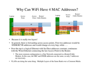 Why Can WiFi Have 4 MAC Addresses?
BSS-
id
Laptop Access
Point
Router/
Cable Modem
Sndr/Rcvr
“Ethernet” btwn SRC/DEST
IP
Laptop Access
Point
Access
Point
Router/
Cable Modem
Sndr/Rcvr Sndr/Rcvr
“Ethernet” btwn SRC/DEST
IP
•  Because it is really two layers!
•  In general, there is forwarding across access points. First two addresses would be
SNDR/RCVR addresses and would change at every hop, while . . .
•  Over the top is a logical Ethernet with Src/Dest addresses constant, continuous
with the Wired Ethernet connecting the last Access Point to the Router.
•  The most common conﬁguration is a Star Network connected to a Router/Cable
Modem. In this case, the SRC and SNDR addresses are the same, so only 3 addresses
are necessary.
•  VLANs are doing the same thing: Multiple Layers of the Same Rank over a Common Media
 