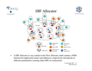 © John Day, 2013 35
Rights Reserved
The Pouzin Society
DIF Allocator
•  A DIF Allocator is very similar to the Flow Allocator, both contain a NSM
function for application names and addresses, respectively and operate at
different granularities creating either DIFs or connections.
Registration
Server
Query Servers
Registration
Client
Query IRM
DA-DAP
NSM
Repositories
DIF Creation
and RelayNSM- DAP
DA-DAF
 